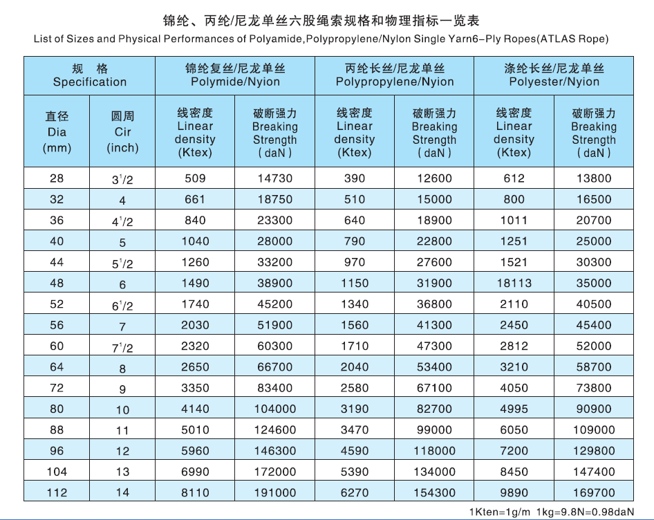 尼龍單絲六股復合繩技術規(guī)格參數(shù)