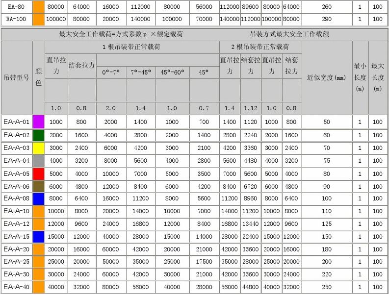 EB型扁平吊裝帶規格型號表